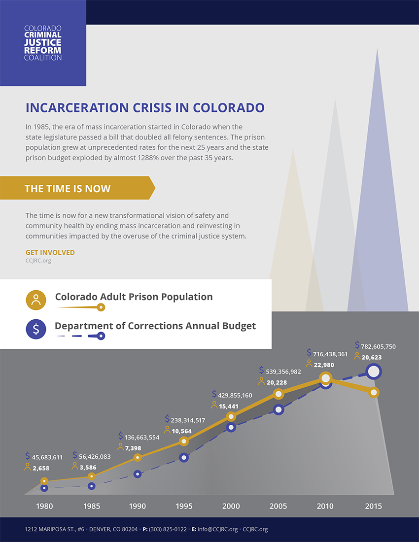 IIncarceration Crisis in Colorado Infographic